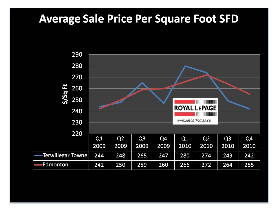 Terwillegar Towne average sale price per square foot